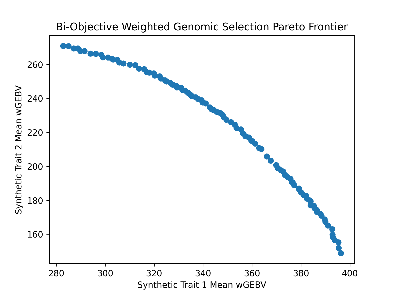 ../../../_images/biobjective_wGEBV_pareto_frontier.png