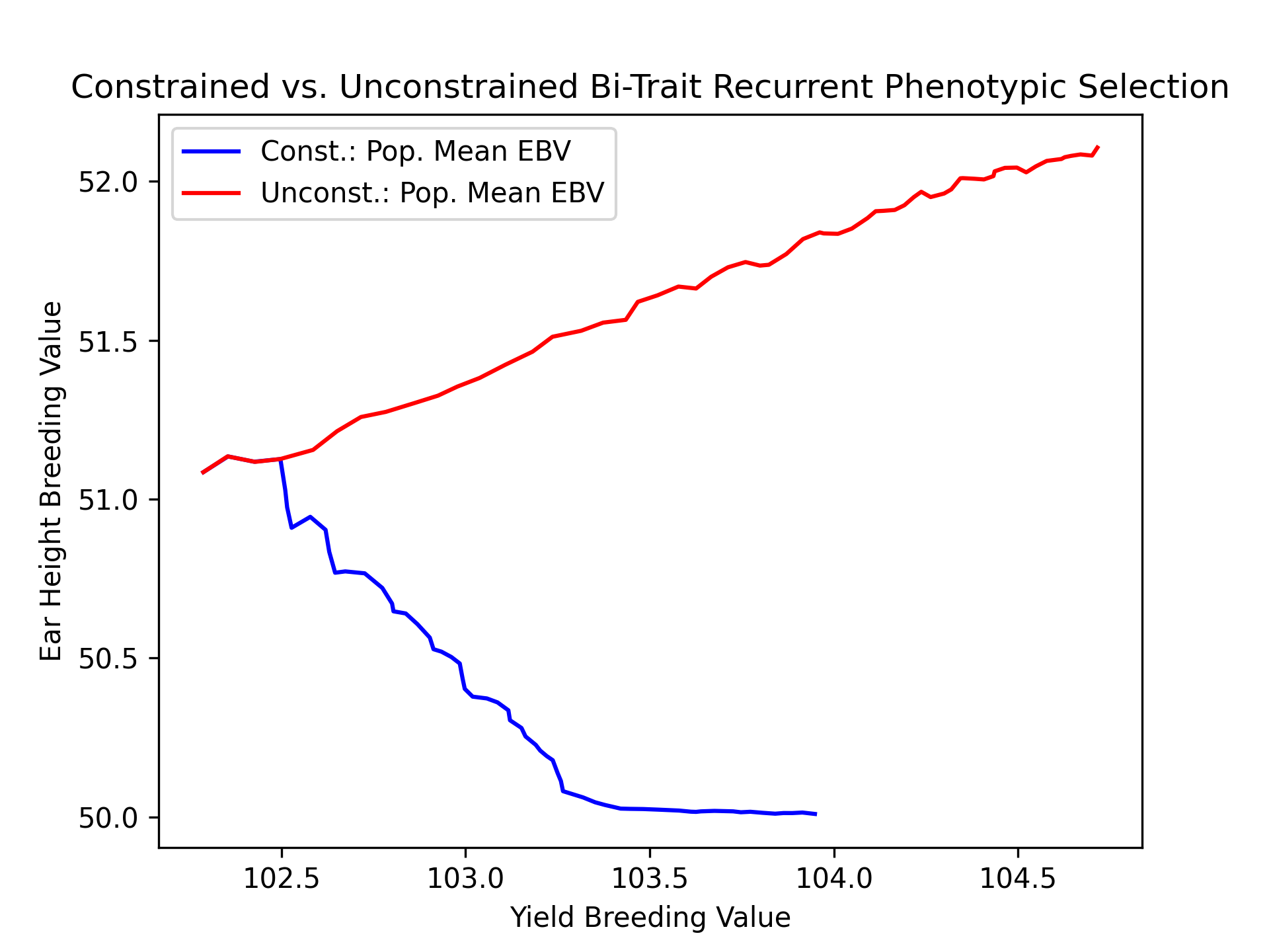 ../../../_images/constr_vs_unconst_bitrait_phenotypic_selection_bitrait_EBV.png