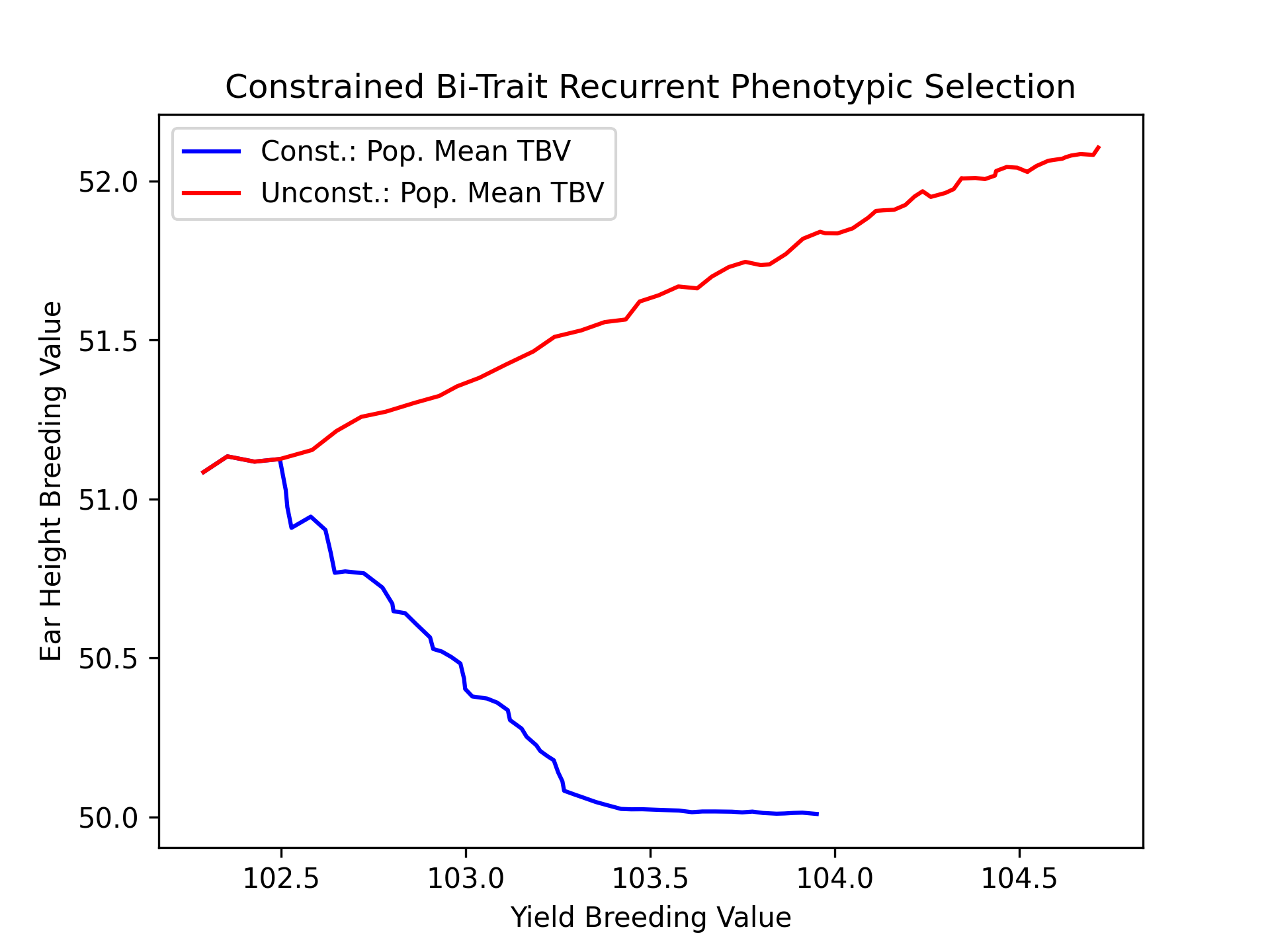 ../../../_images/constr_vs_unconst_bitrait_phenotypic_selection_bitrait_TBV.png