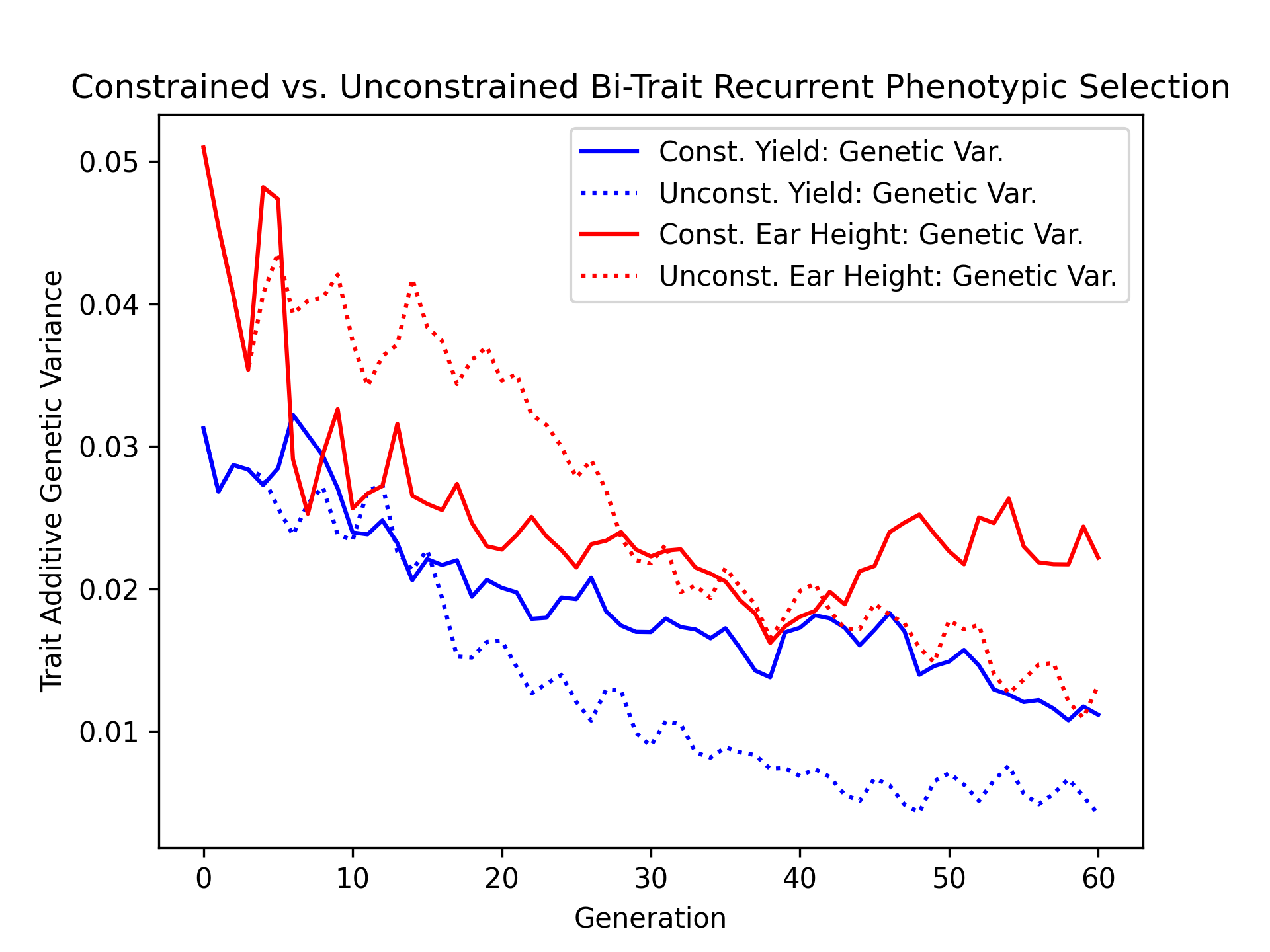 ../../../_images/constr_vs_unconst_bitrait_phenotypic_selection_bitrait_genetic_variance.png