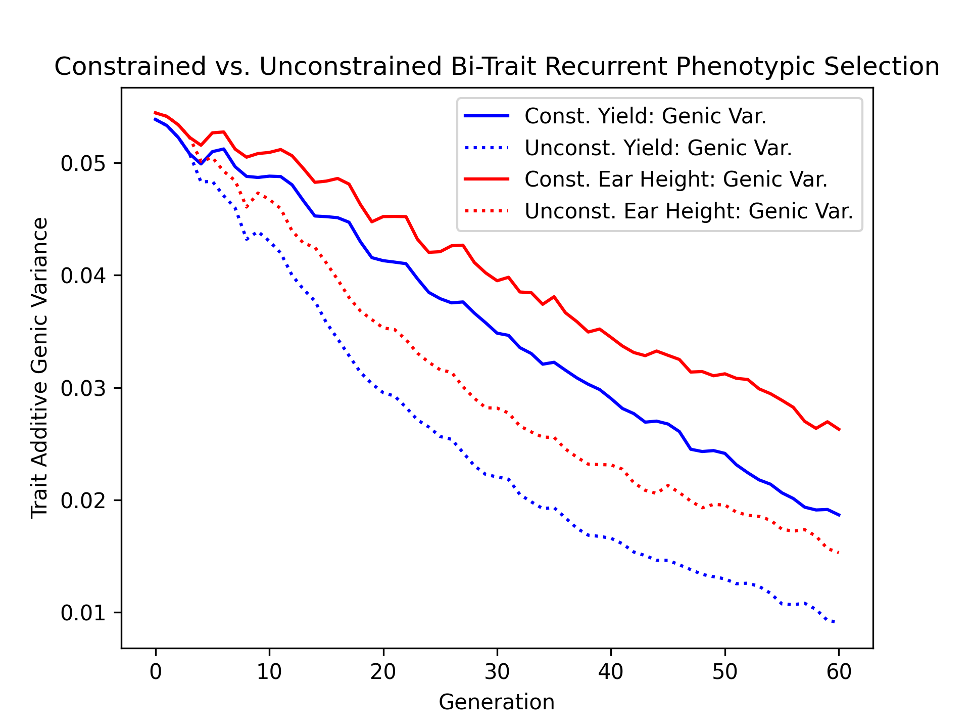 ../../../_images/constr_vs_unconst_bitrait_phenotypic_selection_bitrait_genic_variance.png