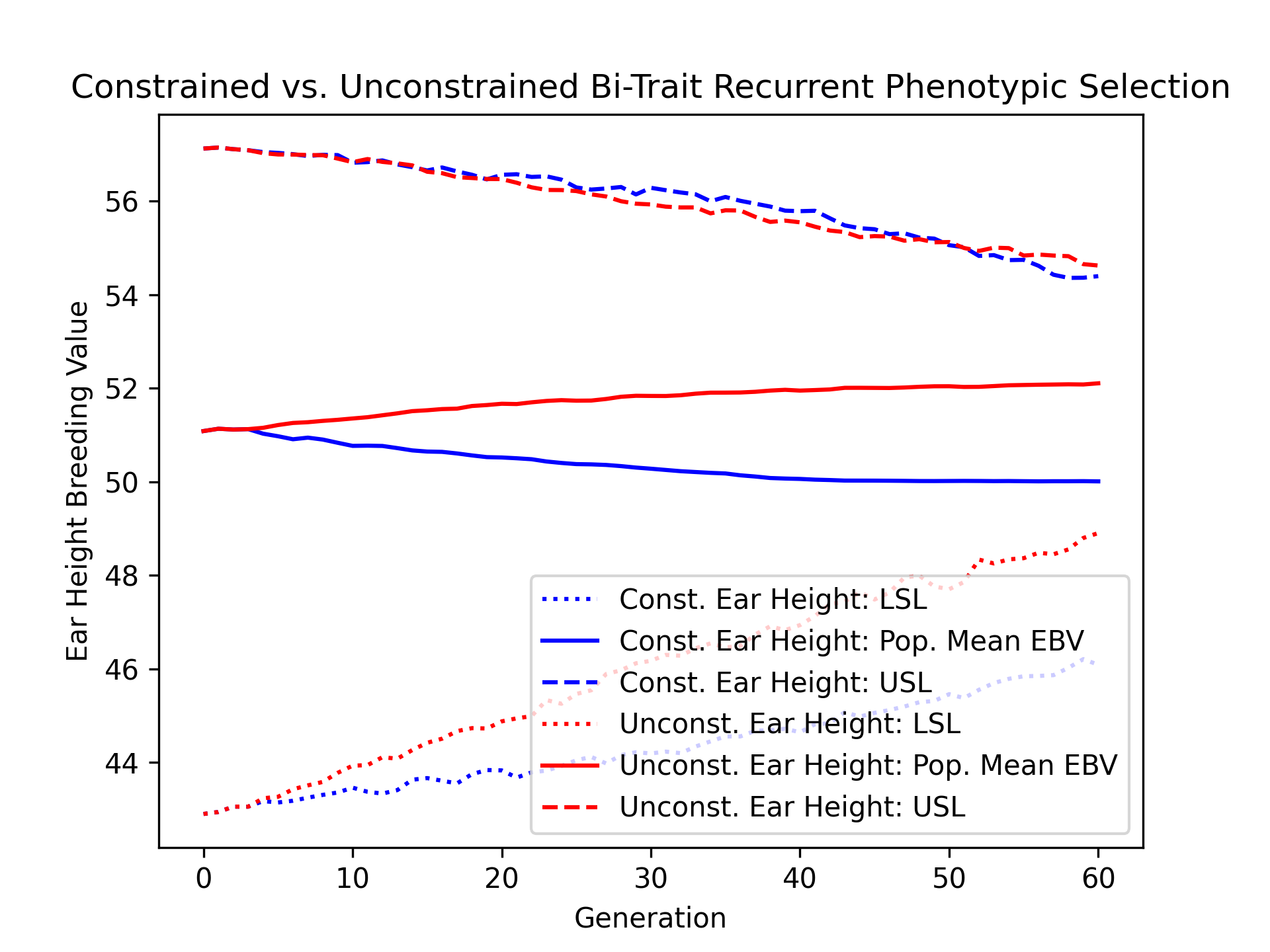 ../../../_images/constr_vs_unconst_bitrait_phenotypic_selection_earht_EBV.png