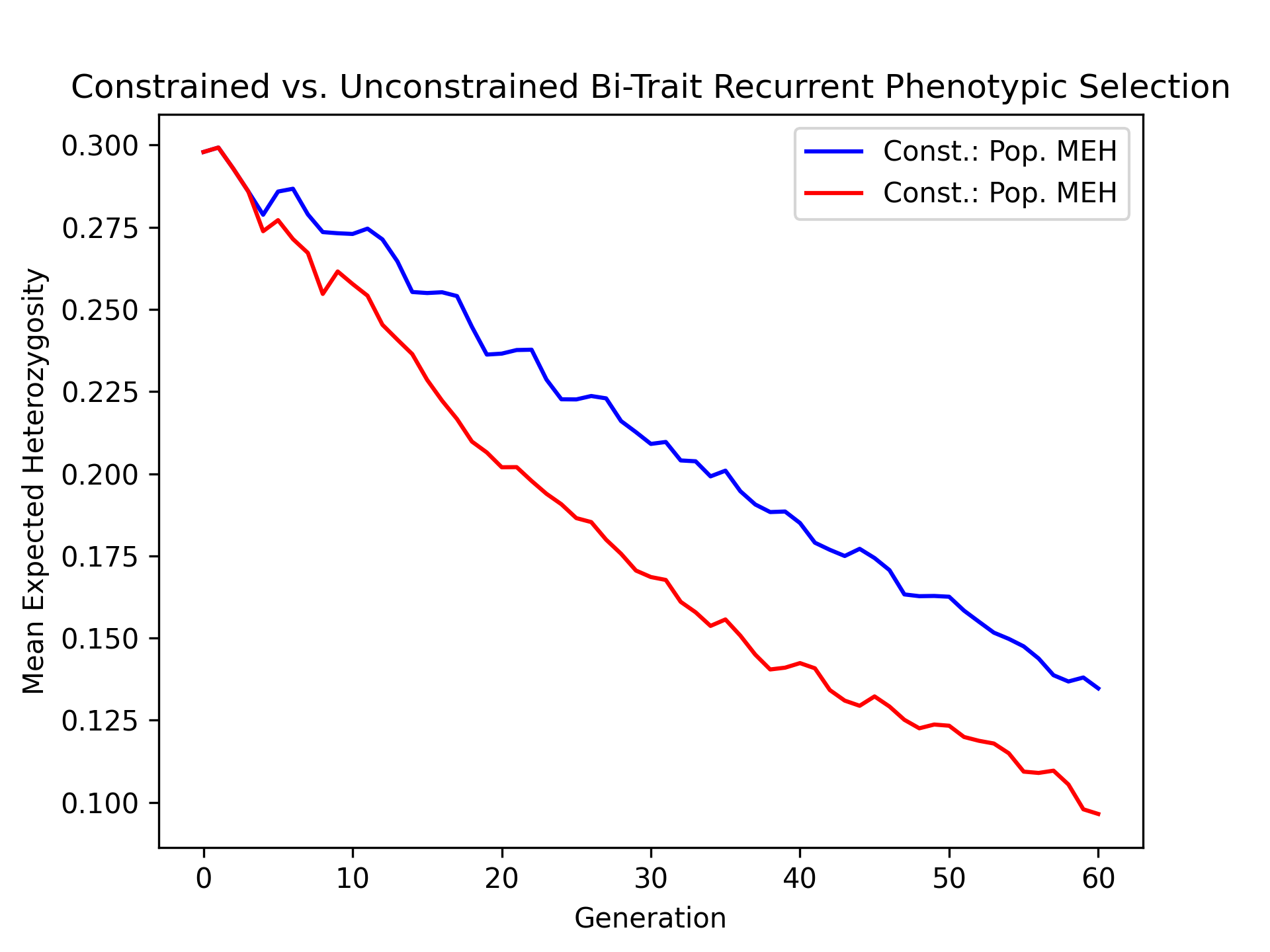 ../../../_images/constr_vs_unconst_bitrait_phenotypic_selection_mean_expected_heterozygosity.png