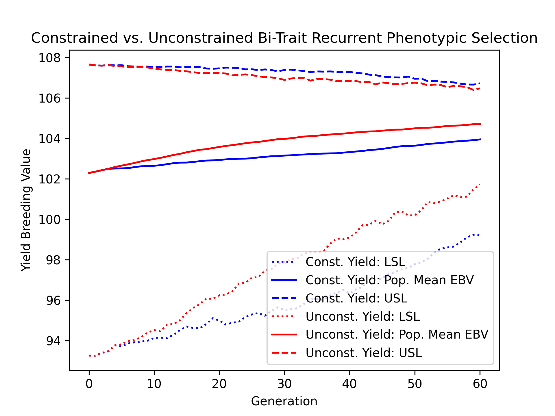 ../../../_images/constr_vs_unconst_bitrait_phenotypic_selection_yield_EBV.png