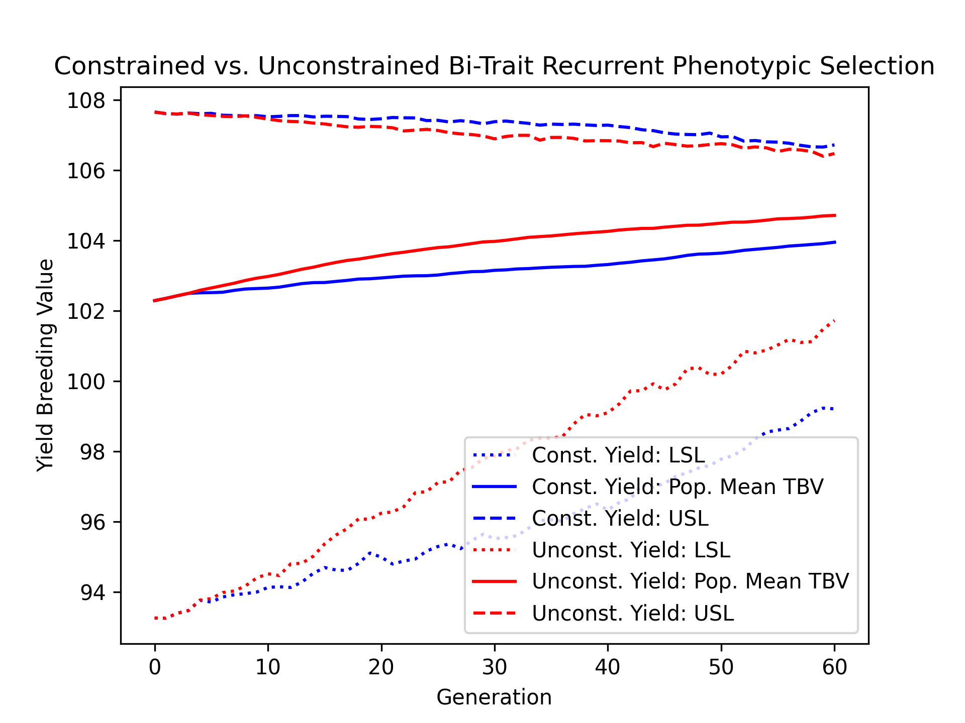 ../../../_images/constr_vs_unconst_bitrait_phenotypic_selection_yield_TBV.png