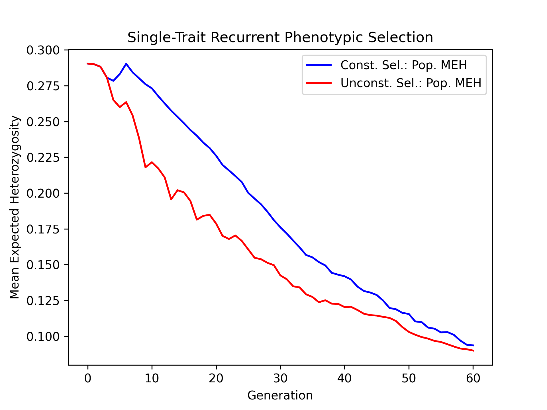 ../../../_images/constrained_single_trait_phenotypic_selection_mean_expected_heterozygosity.png