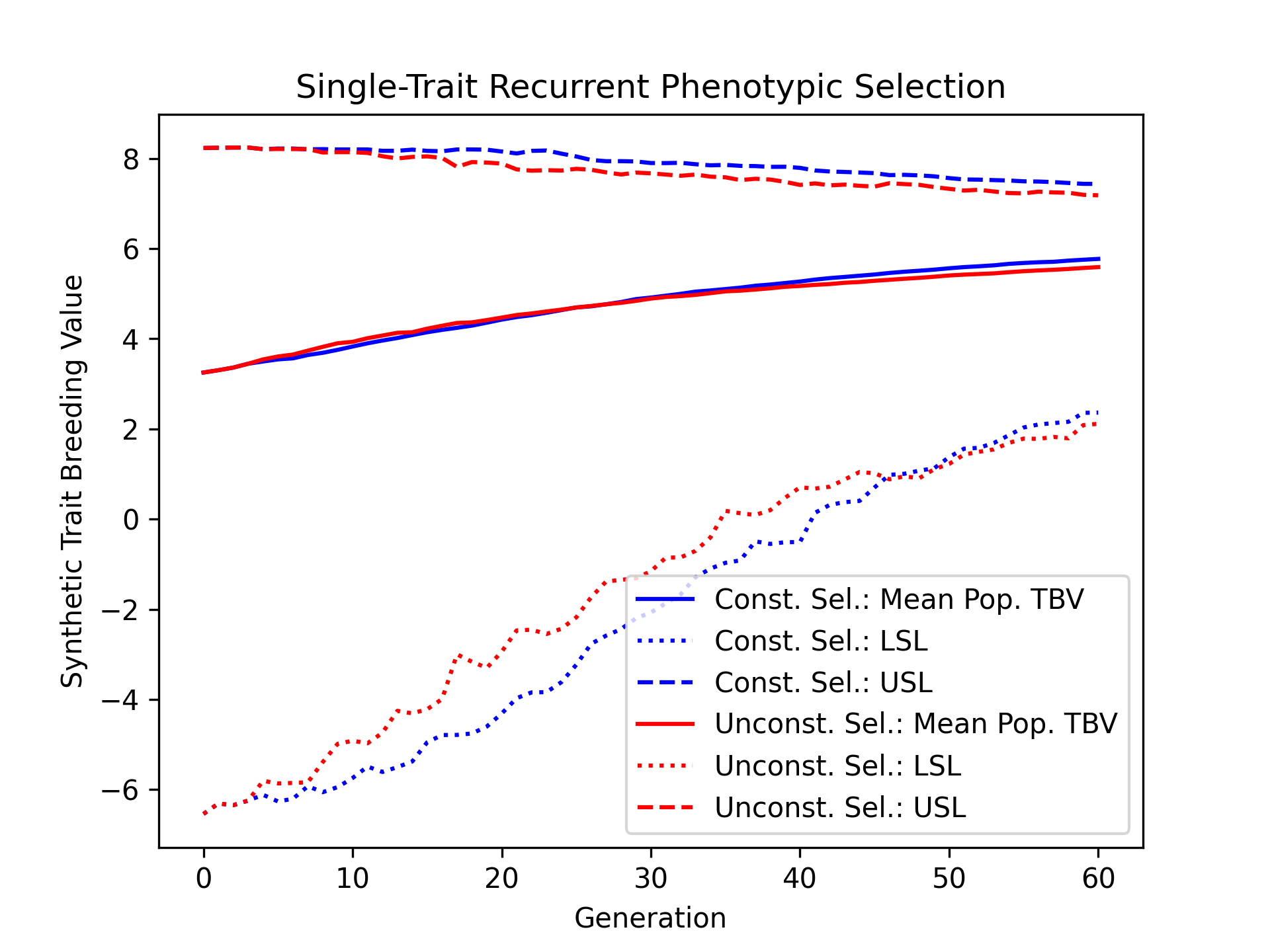 ../../../_images/constrained_single_trait_phenotypic_selection_true_breeding_values.png