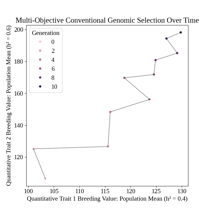 ../../../_images/multiobjective_genomic_selection_breeding_values.png