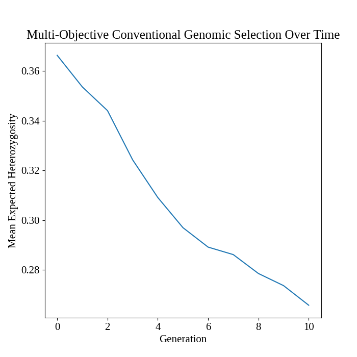 ../../../_images/multiobjective_genomic_selection_mean_expected_heterozygosity.png