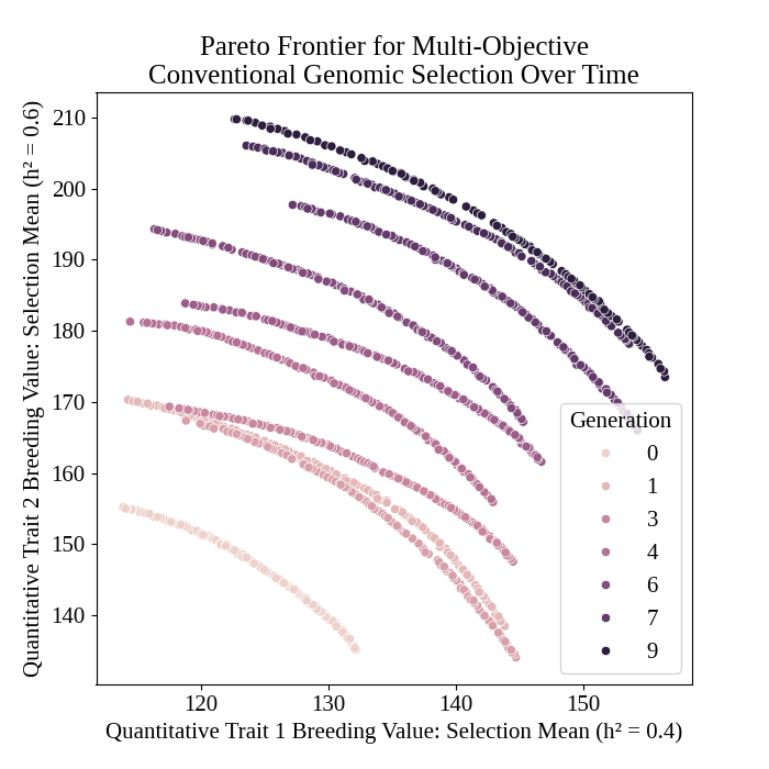 ../../../_images/multiobjective_genomic_selection_program_frontier.png