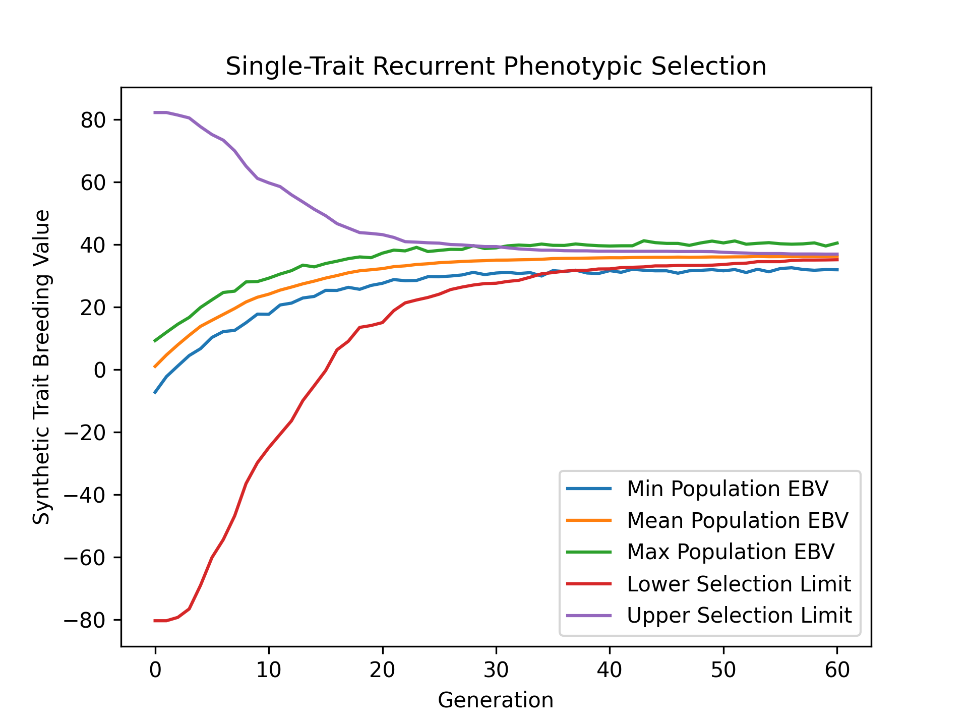 ../../../_images/single_trait_phenotypic_selection_estimated_breeding_values.png