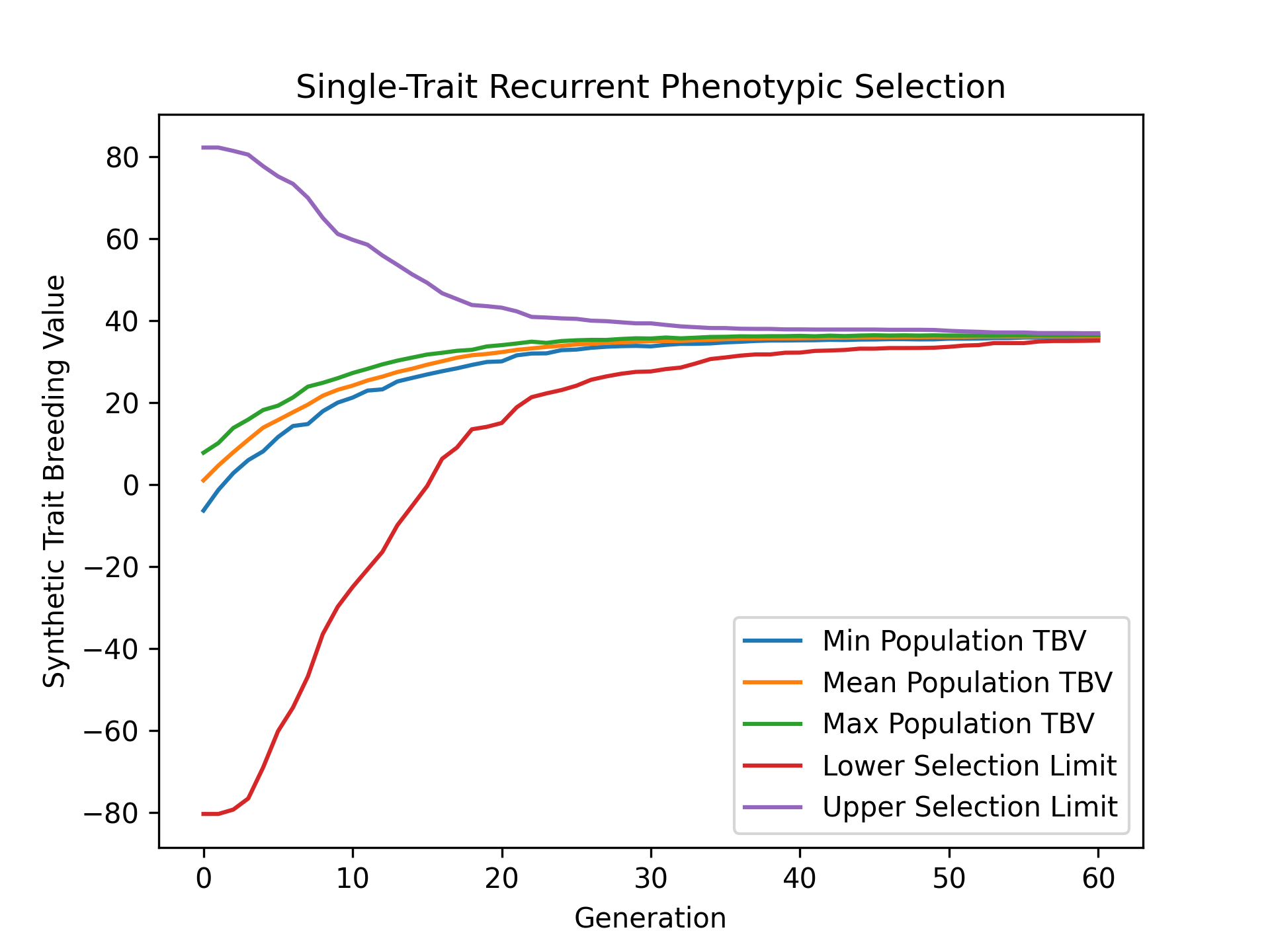 ../../../_images/single_trait_phenotypic_selection_true_breeding_values.png